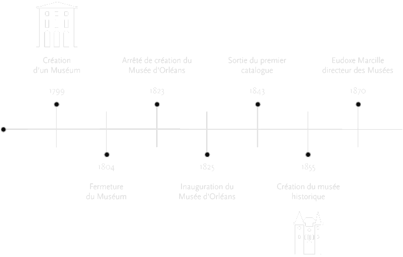 L’histoire
des musées
d’orléans
vous révèle
ses secrets
